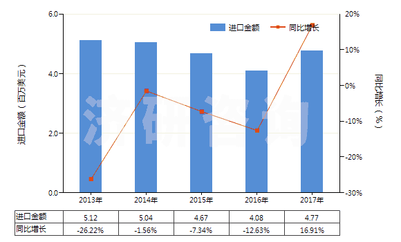 2013-2017年中國其他合成纖維短纖<85%與其他纖維混紡布(HS55159900)進(jìn)口總額及增速統(tǒng)計(jì) 2013-2017年中國其他合成纖維短纖<85%與其他纖維混紡布(HS55159900)進(jìn)口總額及增速統(tǒng)計(jì)